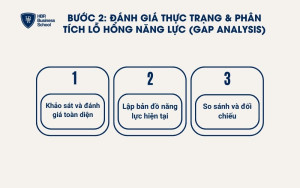 3 bước đánh giá thực trạng và phân tích lỗ hổng năng lực