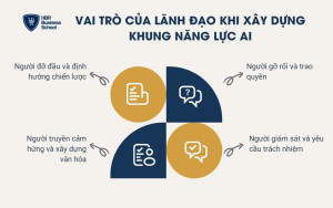 4 vai trò cốt lõi của lãnh đạo khi xây dựng khung năng lực AI