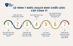 7 bước hoạch định chiến lược cấp công ty