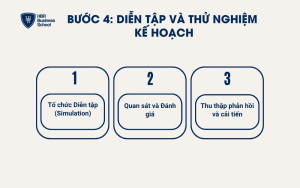 Diễn tập và thử nghiệm kế hoạch