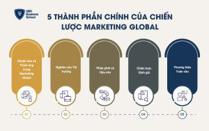 5 thành phần chính của chiến lược Marketing Global