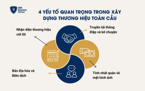 4 yếu tố quan trọng trong xây dựng thương hiệu toàn cầu