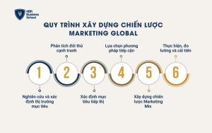 Quy trình xây dựng chiến lược Marketing Global