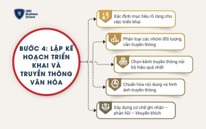 Lập kế hoạch triển khai và truyền thông văn hóa