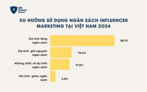 Ngân sách sử dụng Influencer Marketing ngày càng tăng