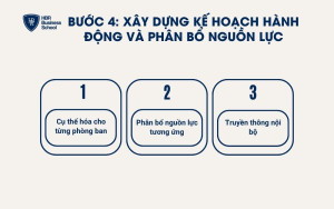 Xây dựng kế hoạch hành động và phân bổ nguồn lực