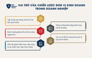 5 vai trò quan trọng của chiến lược đơn vị kinh doanh