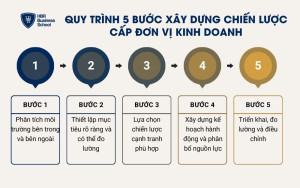 5 bước xây dựng chiến lược cấp đơn vị kinh doanh
