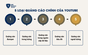 5 loại quảng cáo chính của youtube