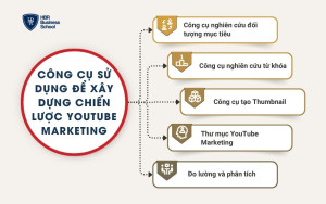 Các công cụ sử dụng khi xây dựng chiến lược Youtube Marketing
