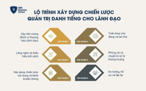 6 giai đoạn xây dựng chiến lược quản trị danh tiếng cho lãnh đạo