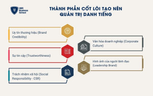 5 thành phần cốt lõi tạo nên quản trị danh tiếng