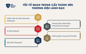 5 yếu tố quan trọng cấu thành nên lãnh đạo thương hiệu