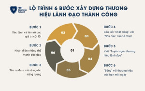 6 bước xây dựng thương hiệu lãnh đạo thành công