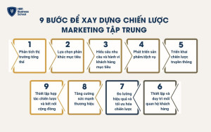 Quy trình xây dựng chiến lược marketing tập trung
