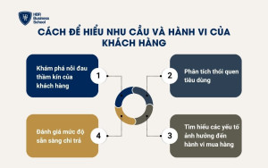 Hiểu nhu cầu và hành vi của khách hàng mục tiêu