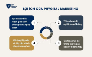 Lợi ích của Phygital Marketing