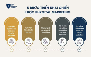5 bước triển khai chiến lược phygital marketing