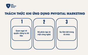 Thách thức khi ứng dụng Phygital Marketing