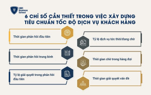 6 chỉ số cần thiết trong việc xây dựng tiêu chuẩn tốc độ dịch vụ khách hàng