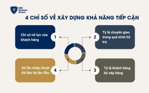 4 chỉ số về xây dựng khả năng tiếp cận