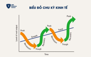 Biểu đồ chu kỳ kinh tế