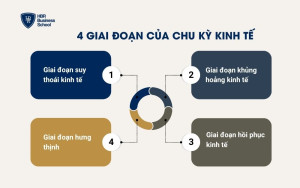 4 giai đoạn của chu kỳ kinh tế