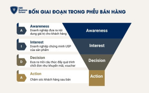 4 giai đoạn trong phễu bán hàng