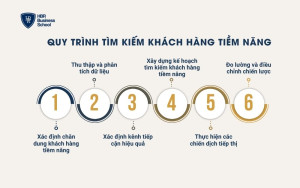 Quy trình tìm kiếm khách hàng tiềm năng