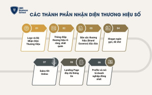 8 thành phần nhận diện thương hiệu số