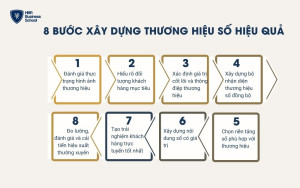 8 bước xây dựng thương hiệu số