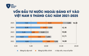 Vốn đầu tư nước ngoài đăng ký vào Việt Nam 5 tháng các năm 2021-2025