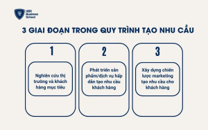 3 giai đoạn trong quy trình tạo nhu cầu