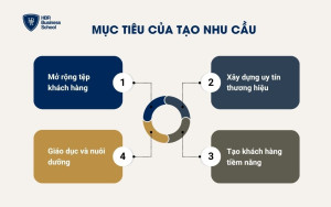 Mục tiêu của tạo nhu cầu