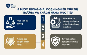 4 bước trong giai đoạn nghiên cứu thị trường và khách hàng mục tiêu