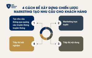 4 cách để xây dựng chiến lược marketing tạo nhu cầu cho khách hàng