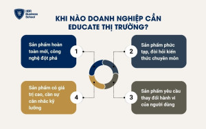 Khi nào doanh nghiệp cần educate thị trường?
