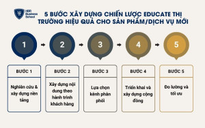 5 bước xây dựng chiến lược educate thị trường hiệu quả cho sản phẩm/dịch vụ mới