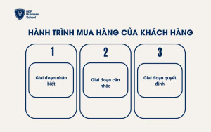 Hành trình mua hàng của khách hàng
