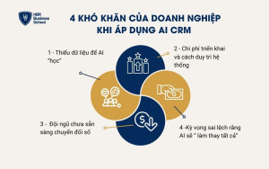 Khó khăn của doanh nghiệp khi áp dụng AI CRM