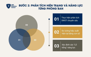 Phân tích hiện trạng và năng lực từng phòng ban