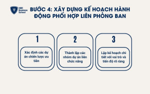 Xây dựng kế hoạch hành động phối hợp liên phòng ban