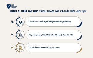 Thiết lập quy trình giám sát và cải tiến liên tục