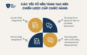 4 yếu tố nền tảng tạo nên chiến lược cấp chức năng