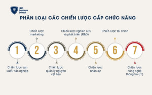 7 chiến lược cấp chức năng theo mỗi phòng ban