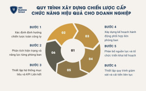 6 bước xây dựng chiến lược cấp chức năng hiệu quả
