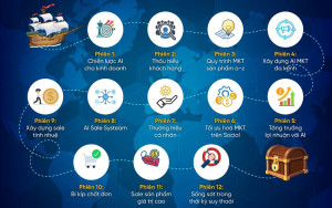Sự kiện Ai Marketing & Sale Summit 2025 có gì?