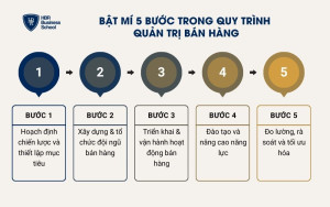 Lộ trình 5 bước trong quy trình quản trị bán hàng