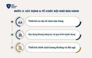 Xây dựng & tổ chức đội ngũ bán hàng