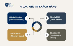 4 loại giá trị khách hàng (customer value)